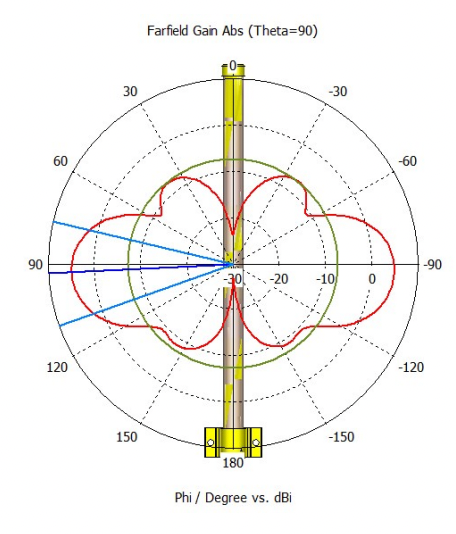 MikroTik 868 Omni körsugárzó antenna kit, 6.5 dBi, 824-960 MHz (Bemutató Termék)