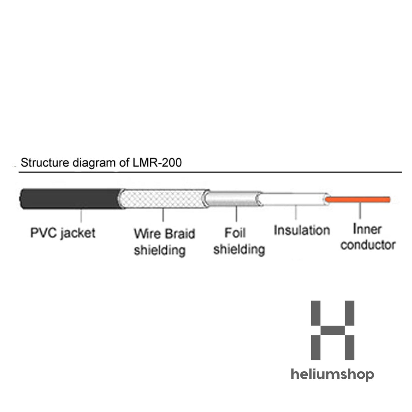 Diagramm of an LMR200 cable