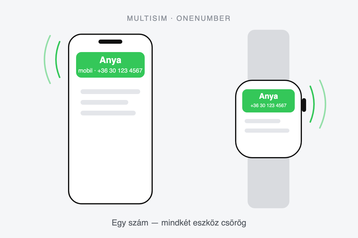 Illusztráció: iPhone és Apple Watch egyszerre csörög ugyanarra a bejövő hívásra — MultiSIM / OneNumber számmegosztás