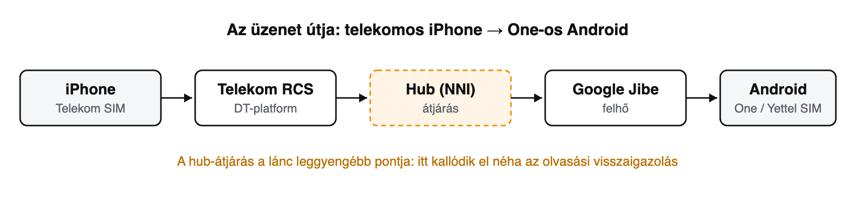 Diagram: az üzenet útja telekomos iPhone-ról One-os Androidra — iPhone, Telekom RCS, Hub (NNI), Google Jibe, Android — a hub-átjárás a lánc leggyengébb pontja